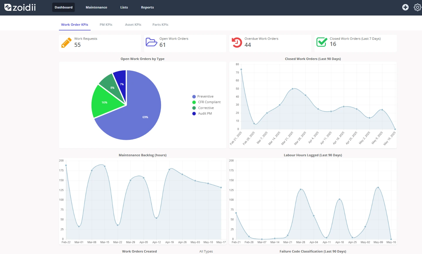 Site Dashboard