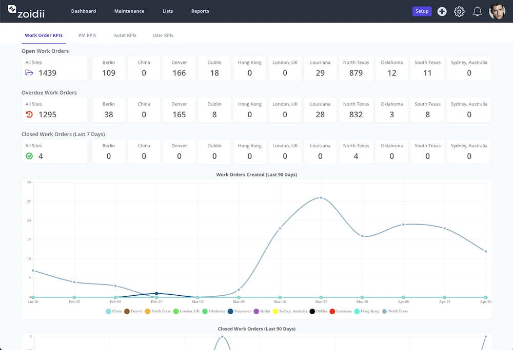 Zoidii Global Dashboard