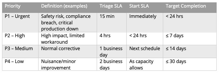 Zoidii Work Order Priority Matrix
