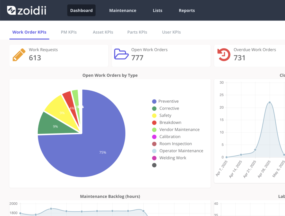 Zoidii CMMS Dashboard